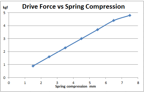 vs Spring force