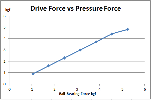 Bearing Force